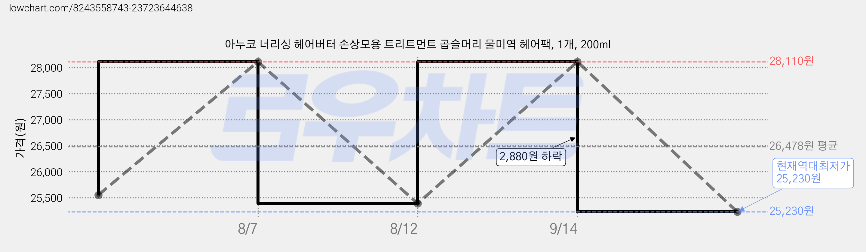 아누코 너리싱 헤어버터 손상모용 트리트먼트 곱슬머리 물미역 헤어팩, 1개, 200ml 가격 변동 차트, 현재가 25,230원, 역대최저가