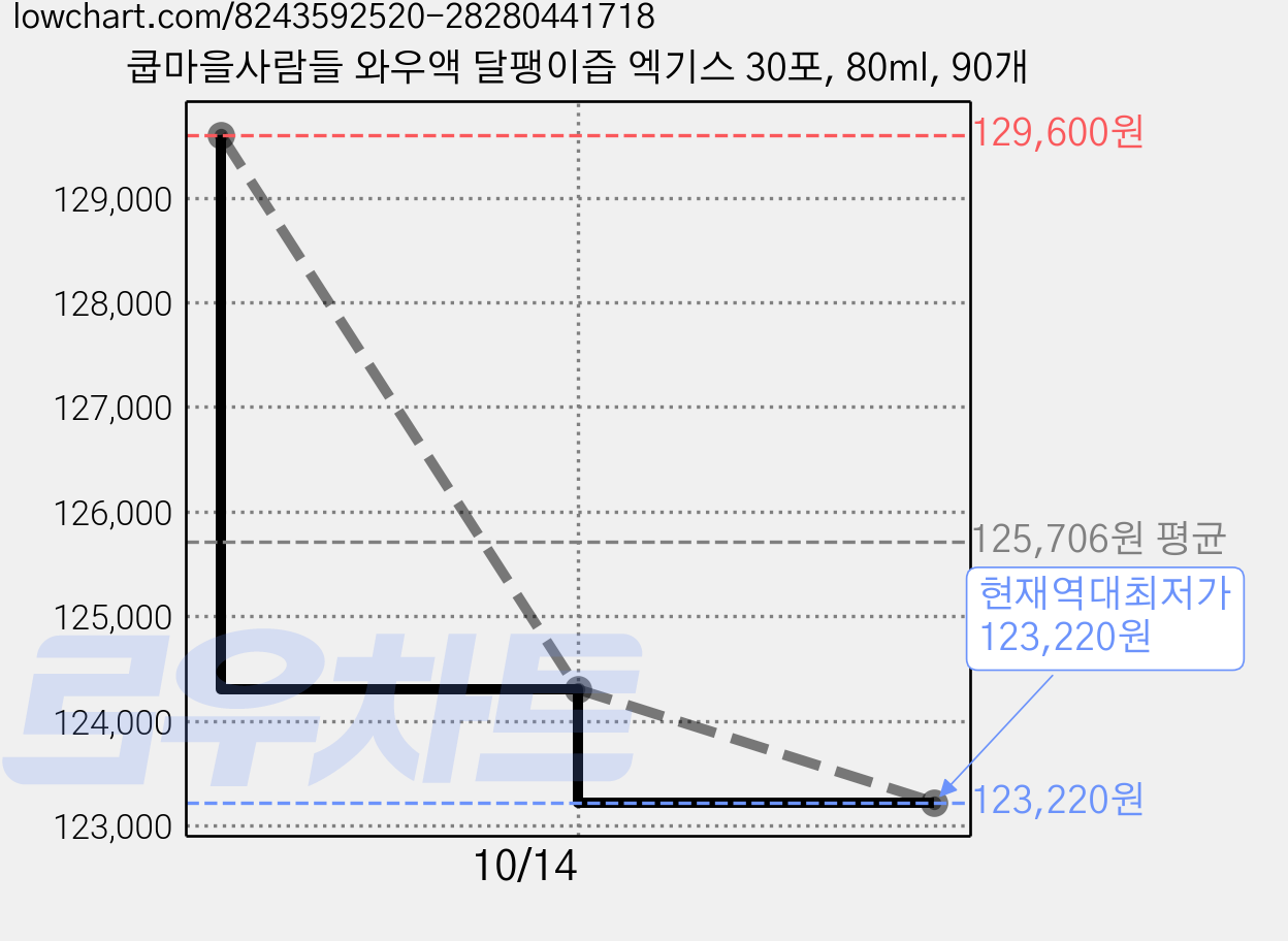 쿱마을사람들 와우액 달팽이즙 엑기스 30포, 80ml, 90개 가격 변동 차트, 현재가 123,220원, 역대최저가