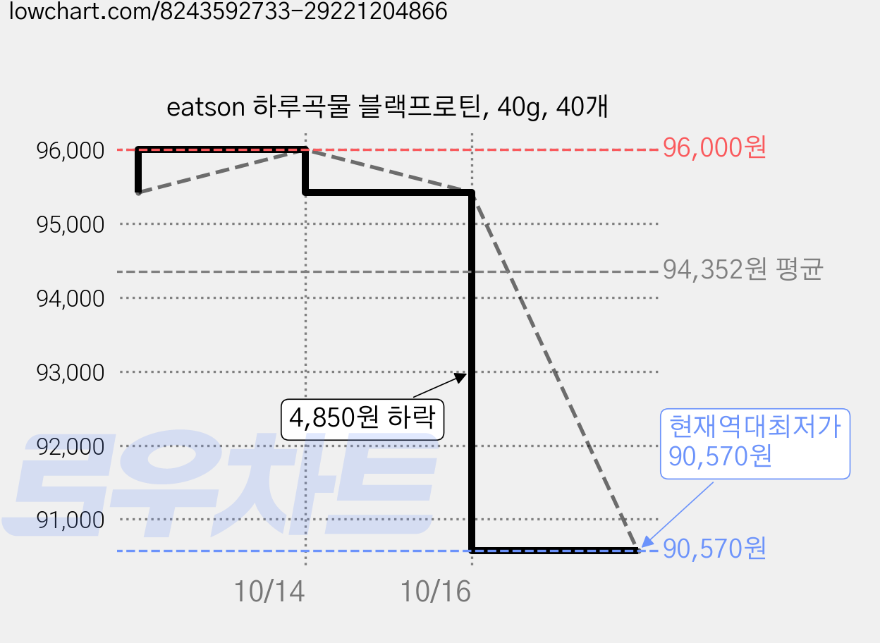 eatson 하루곡물 블랙프로틴, 40g, 40개 가격 변동 차트, 현재가 90,570원, 역대최저가