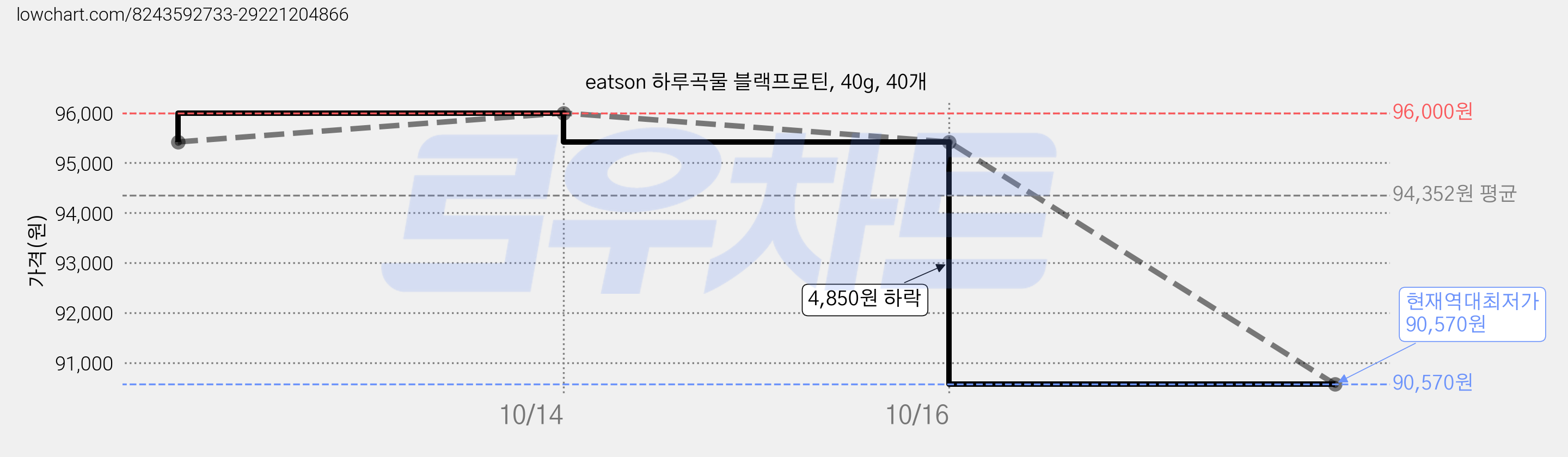 eatson 하루곡물 블랙프로틴, 40g, 40개 가격 변동 차트, 현재가 90,570원, 역대최저가
