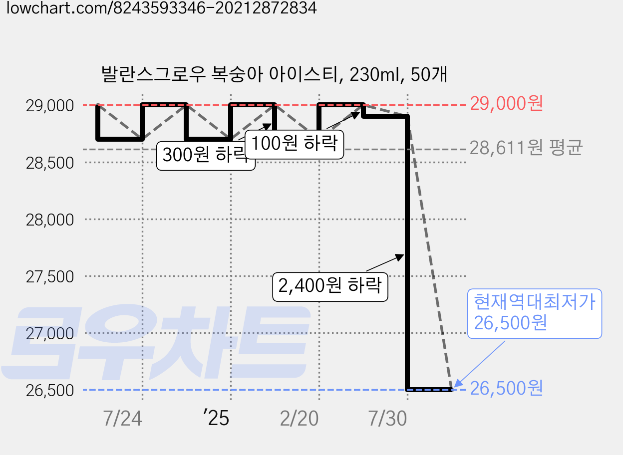 발란스그로우 복숭아 아이스티, 230ml, 50개 가격 변동 차트, 현재가 26,500원, 역대최저가