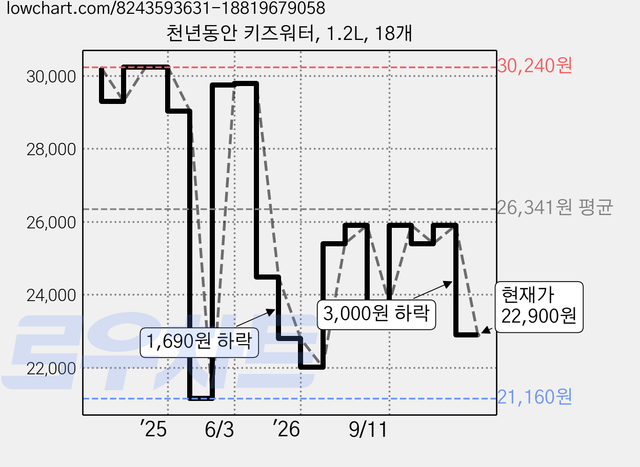 천년동안 키즈워터, 1.2L, 18개 가격 변동 차트, 현재가 22,900원, 관측 최저가 21,160원