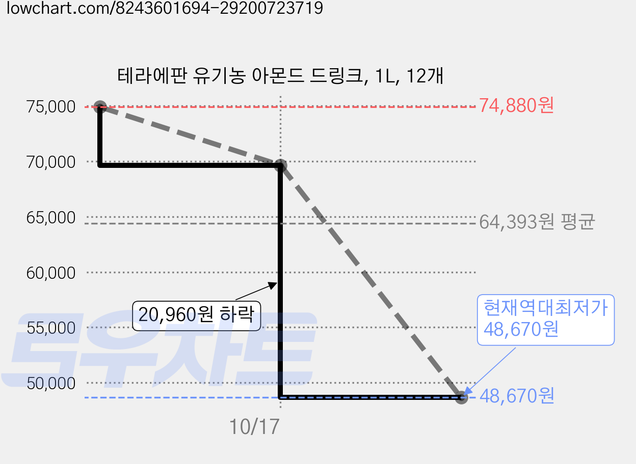 테라에판 유기농 아몬드 드링크, 1L, 12개 가격 변동 차트, 현재가 48,670원, 역대최저가
