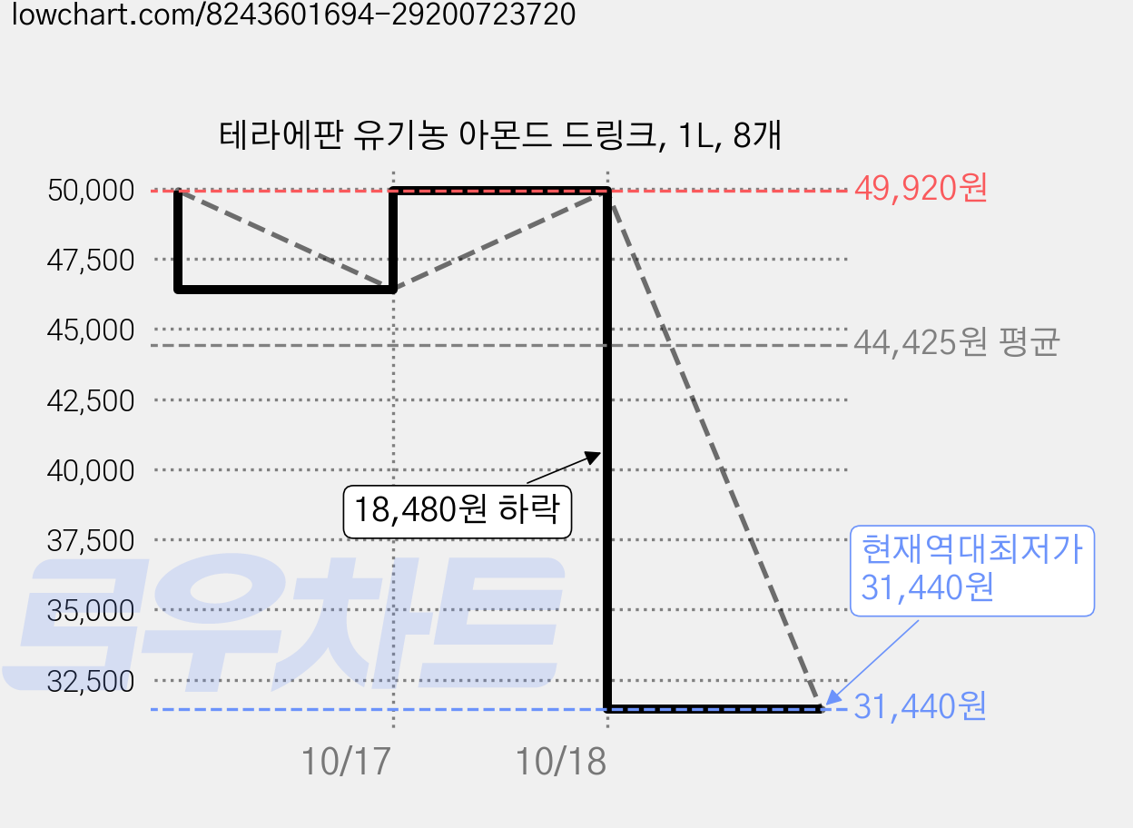테라에판 유기농 아몬드 드링크, 1L, 8개 가격 변동 차트, 현재가 31,440원, 역대최저가