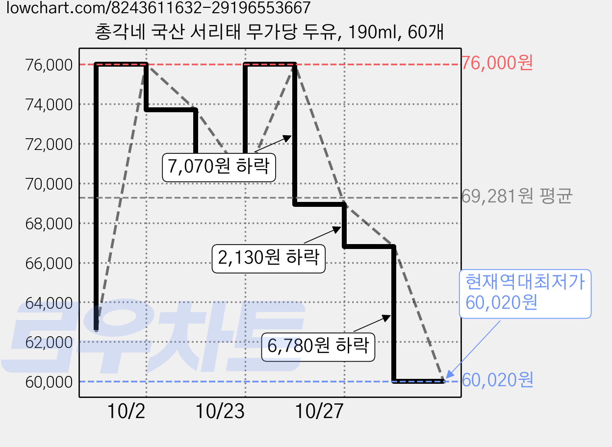 총각네 국산 서리태 무가당 두유, 190ml, 60개 가격 변동 차트, 현재가 60,020원, 역대최저가