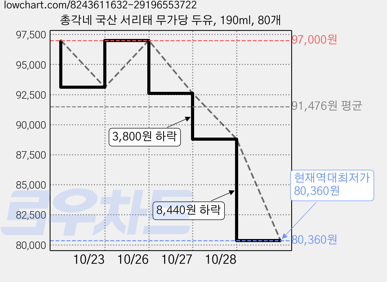 총각네 국산 서리태 무가당 두유, 190ml, 80개 가격 변동 차트, 현재가 80,360원, 역대최저가
