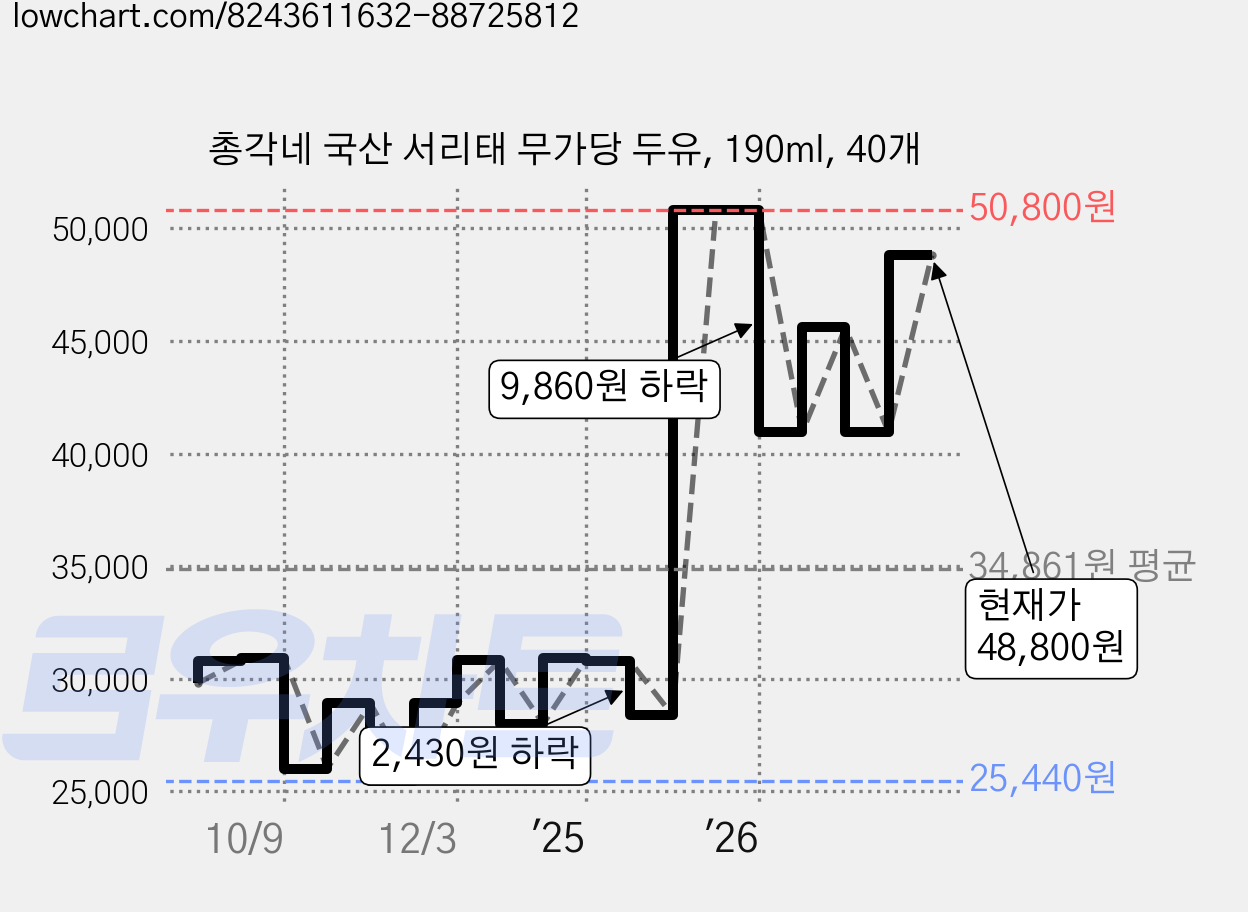총각네 국산 서리태 무가당 두유, 190ml, 40개 가격 변동 차트, 현재가 48,800원, 관측 최저가 25,440원