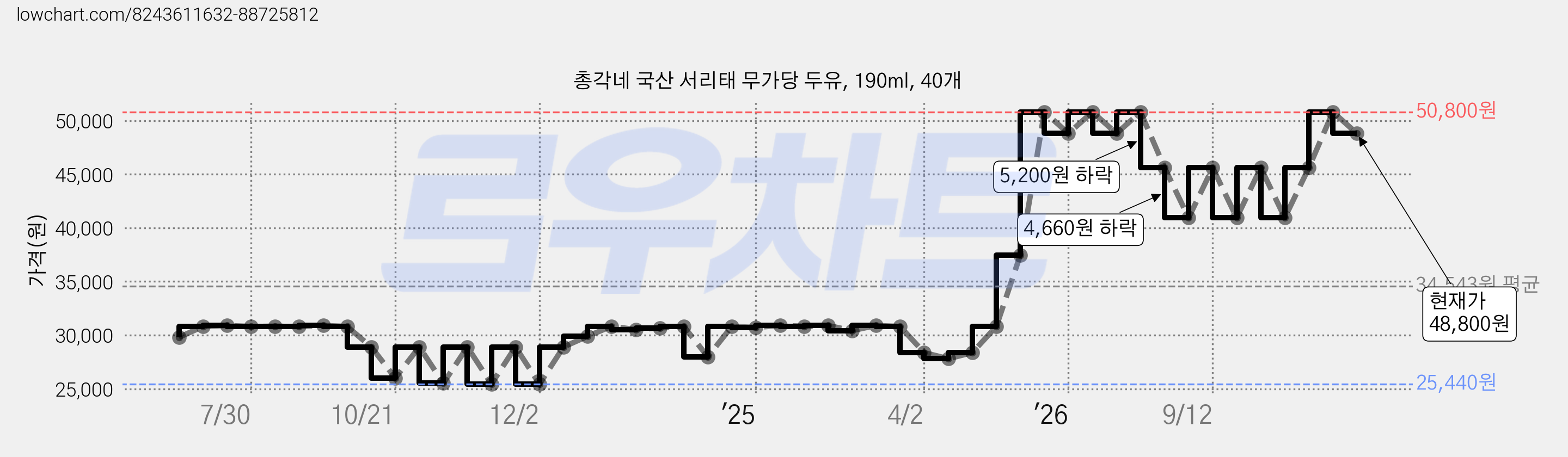 총각네 국산 서리태 무가당 두유, 190ml, 40개 가격 변동 차트, 현재가 48,800원, 관측 최저가 25,440원