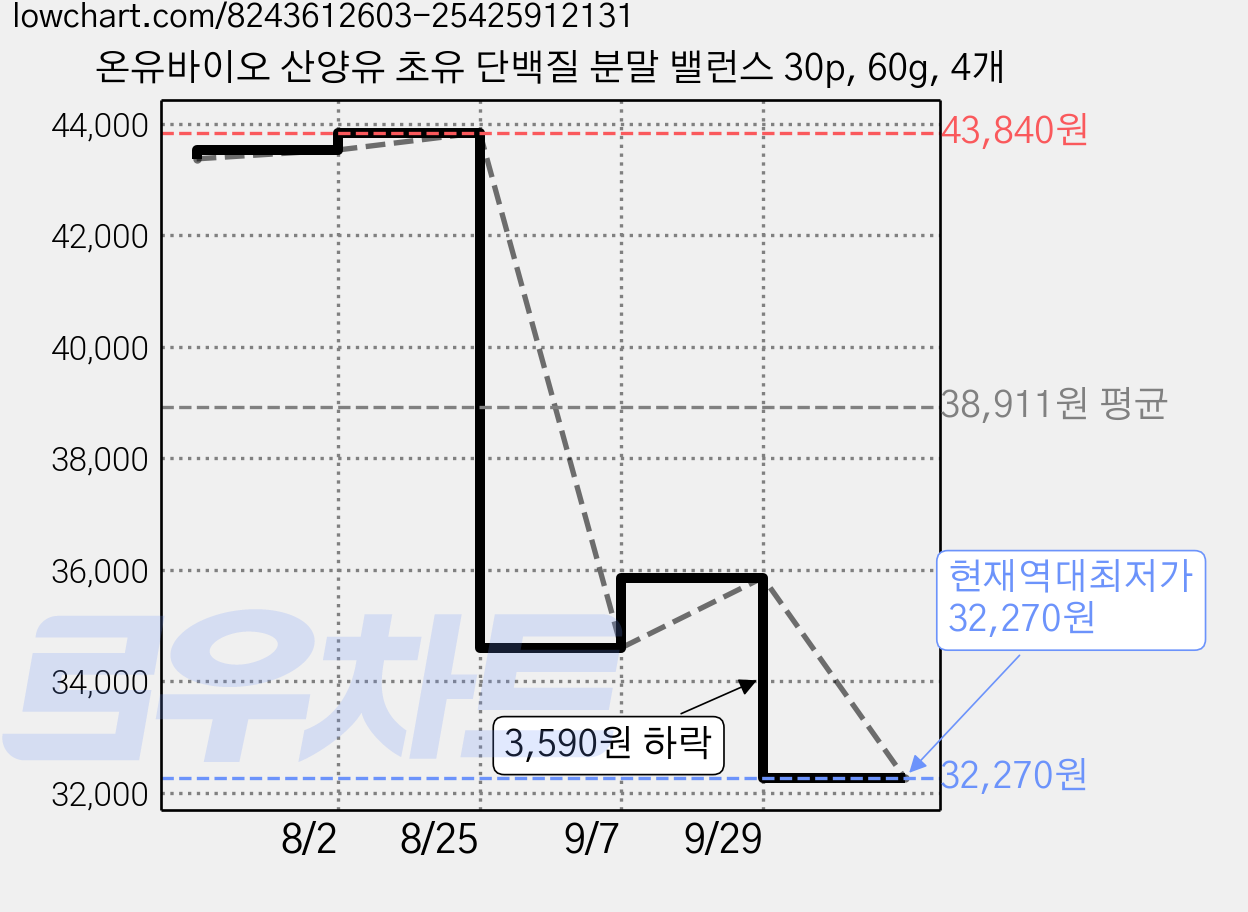 온유바이오 산양유 초유 단백질 분말 밸런스 30p, 60g, 4개 가격 변동 차트, 현재가 32,270원, 역대최저가