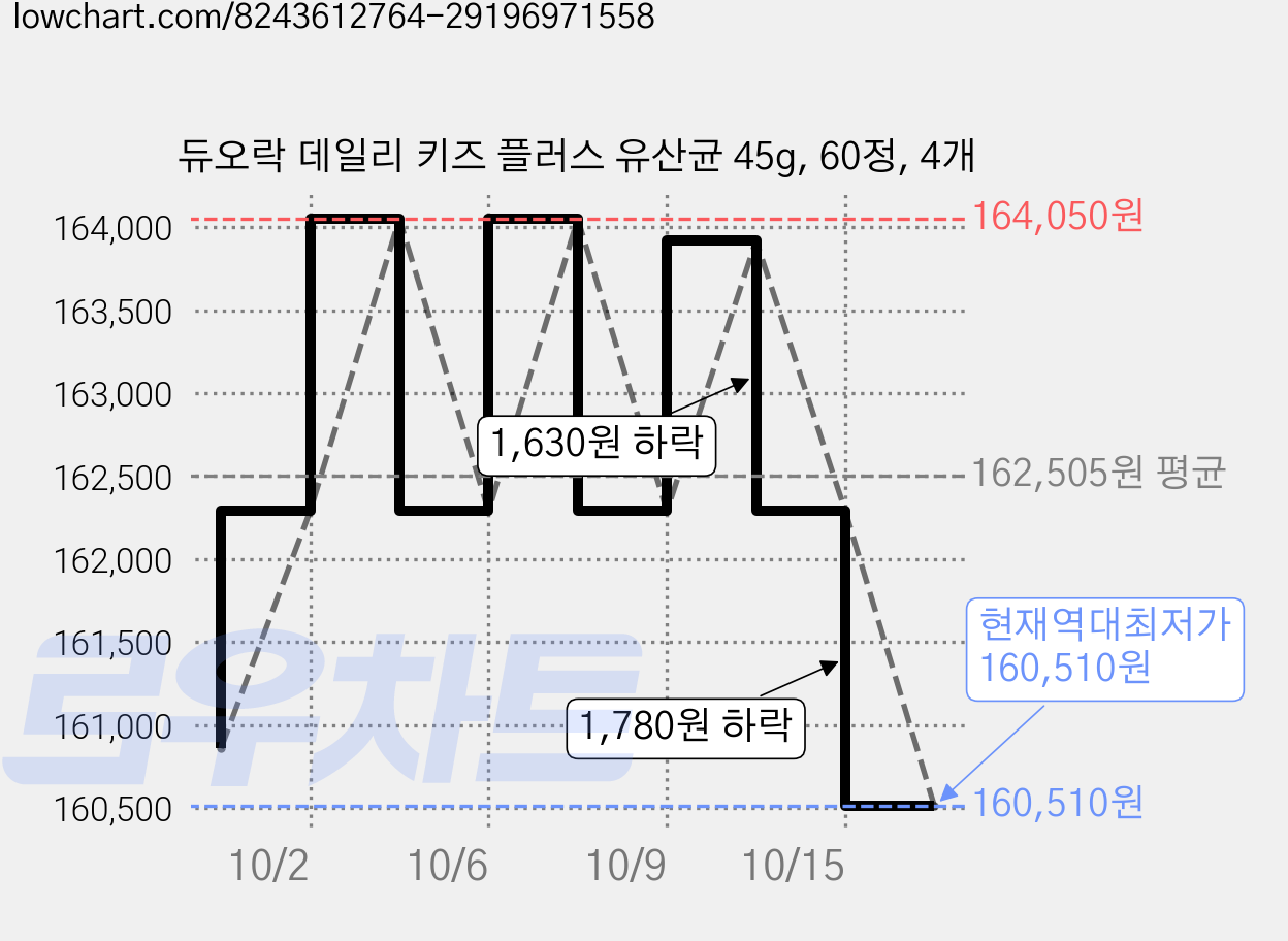 듀오락 데일리 키즈 플러스 유산균 45g, 60정, 4개 가격 변동 차트, 현재가 160,510원, 역대최저가