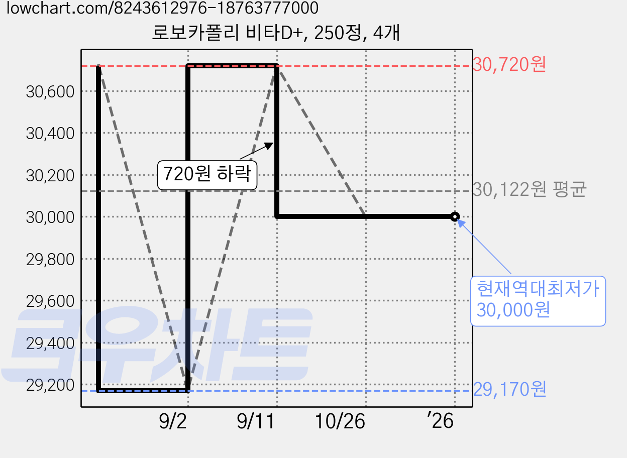로보카폴리 비타D+, 250정, 4개 가격 변동 차트, 현재가 30,000원, 역대최저가