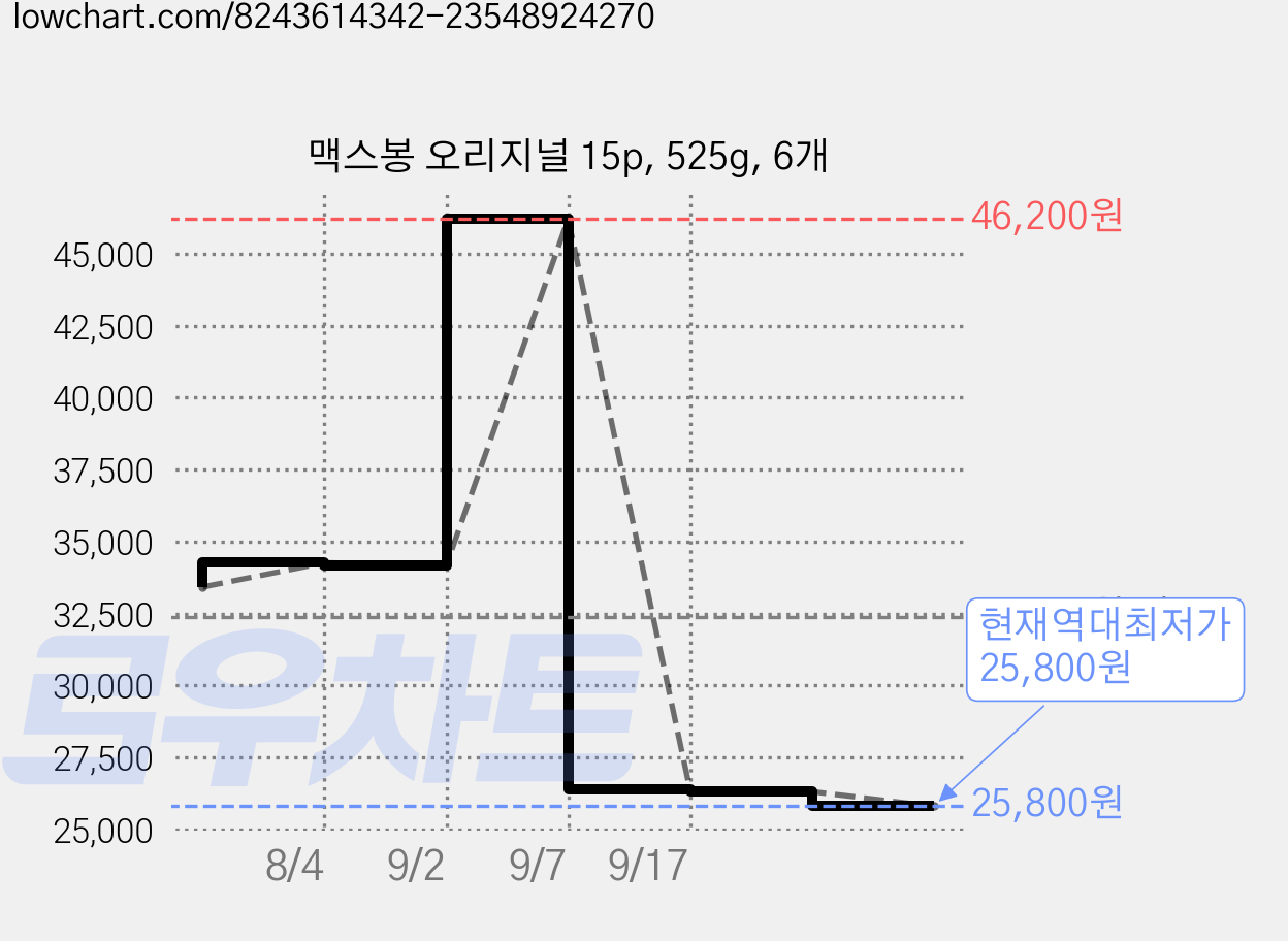 맥스봉 오리지널 15p, 525g, 6개 가격 변동 차트, 현재가 25,800원, 역대최저가