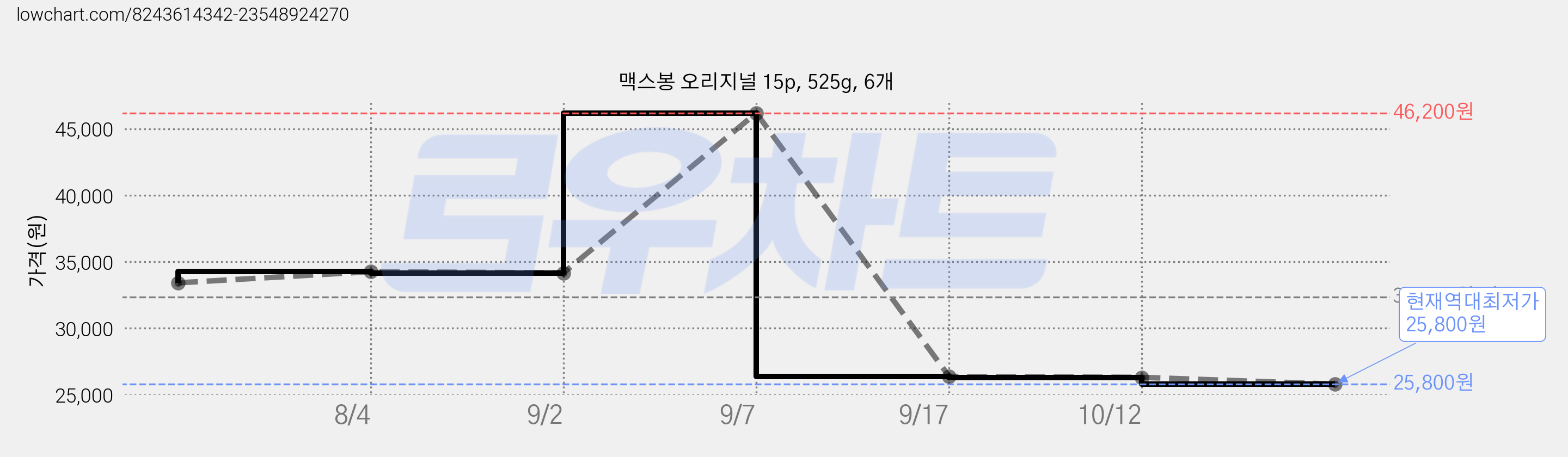 맥스봉 오리지널 15p, 525g, 6개 가격 변동 차트, 현재가 25,800원, 역대최저가