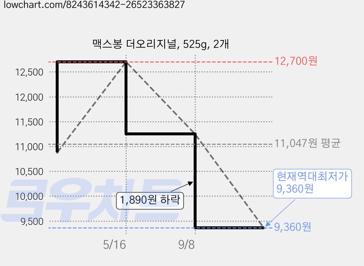 맥스봉 더오리지널, 525g, 2개 가격 변동 차트, 현재가 9,360원, 역대최저가