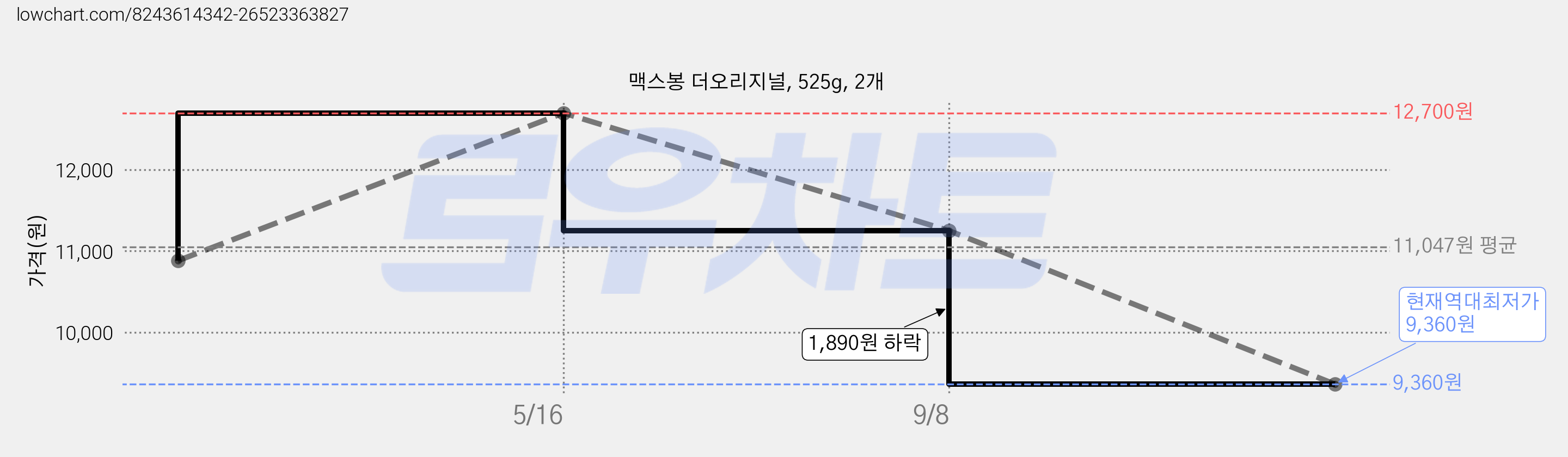 맥스봉 더오리지널, 525g, 2개 가격 변동 차트, 현재가 9,360원, 역대최저가