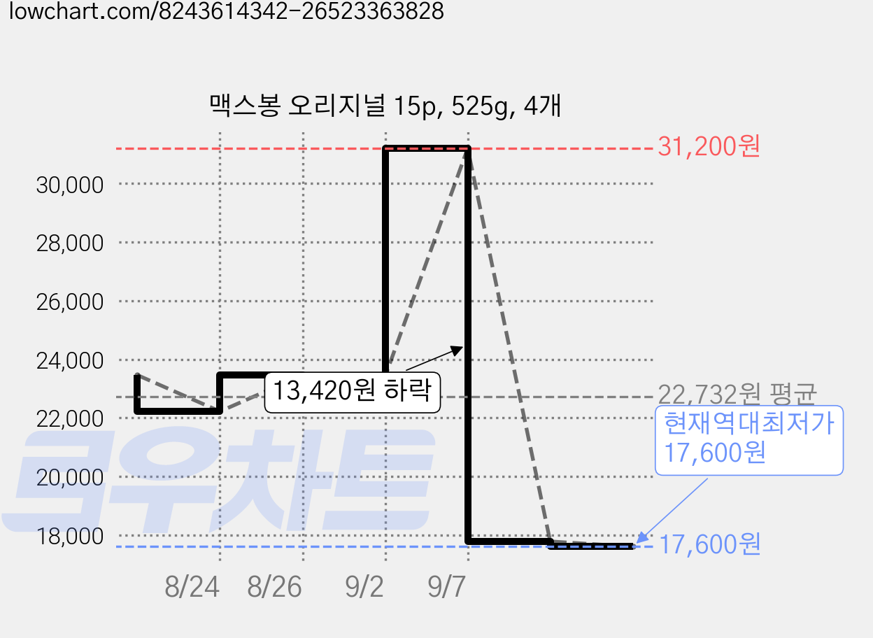 맥스봉 오리지널 15p, 525g, 4개 가격 변동 차트, 현재가 17,600원, 역대최저가