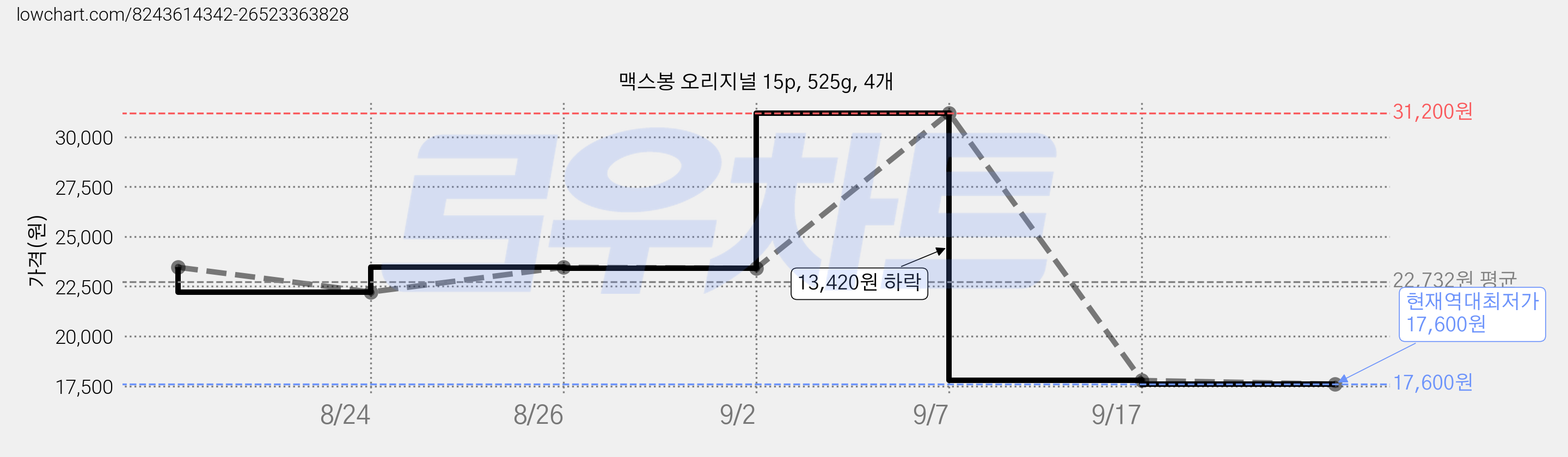 맥스봉 오리지널 15p, 525g, 4개 가격 변동 차트, 현재가 17,600원, 역대최저가