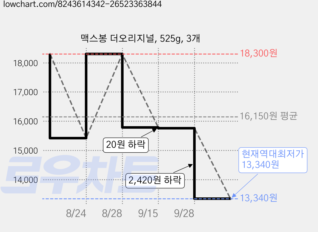 맥스봉 더오리지널, 525g, 3개 가격 변동 차트, 현재가 13,340원, 역대최저가