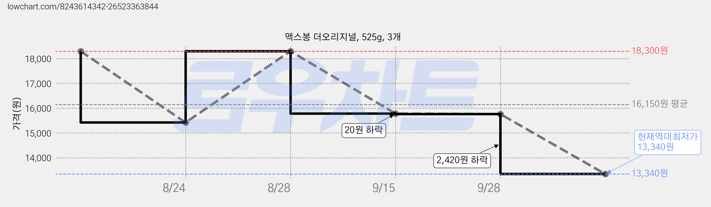 맥스봉 더오리지널, 525g, 3개 가격 변동 차트, 현재가 13,340원, 역대최저가