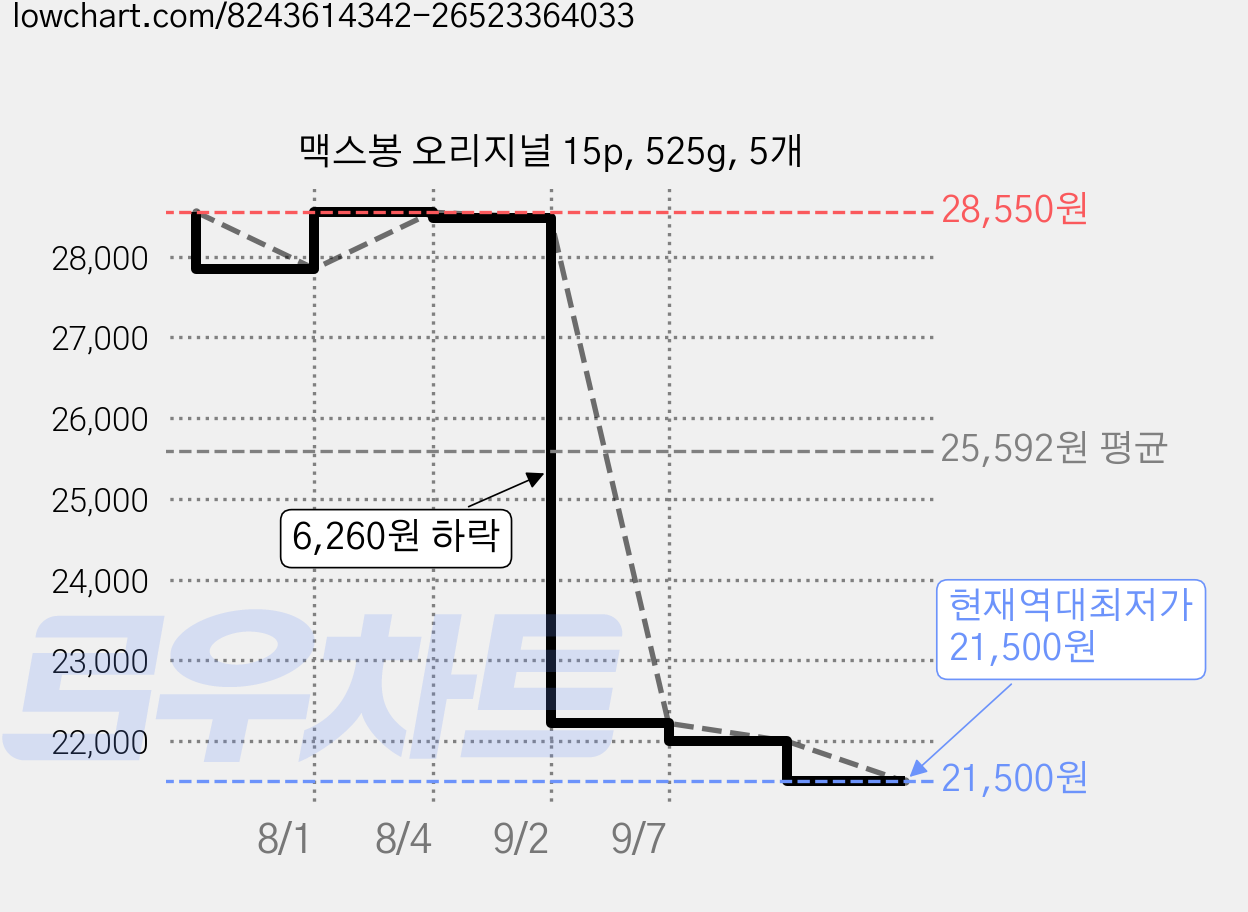 맥스봉 오리지널 15p, 525g, 5개 가격 변동 차트, 현재가 21,500원, 역대최저가