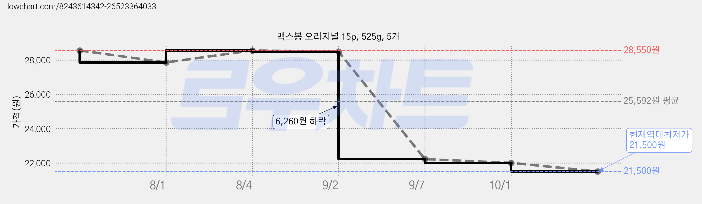 맥스봉 오리지널 15p, 525g, 5개 가격 변동 차트, 현재가 21,500원, 역대최저가
