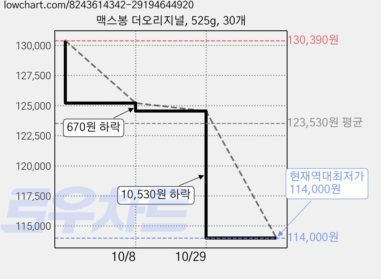 맥스봉 더오리지널, 525g, 30개 가격 변동 차트, 현재가 114,000원, 역대최저가