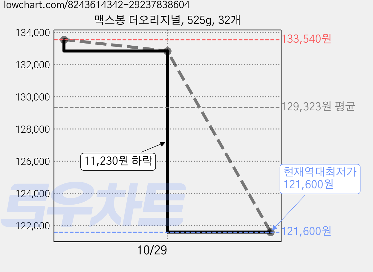 맥스봉 더오리지널, 525g, 32개 가격 변동 차트, 현재가 121,600원, 역대최저가