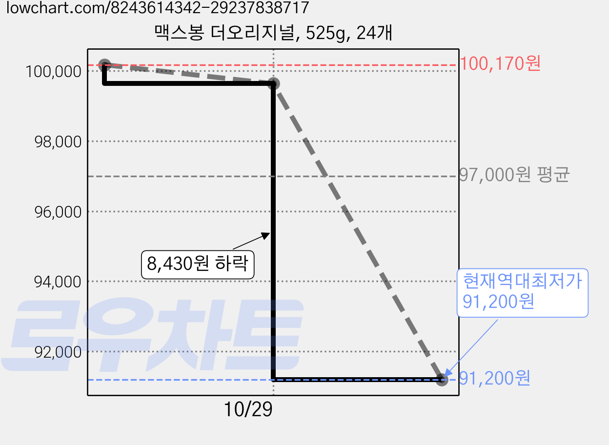 맥스봉 더오리지널, 525g, 24개 가격 변동 차트, 현재가 91,200원, 역대최저가