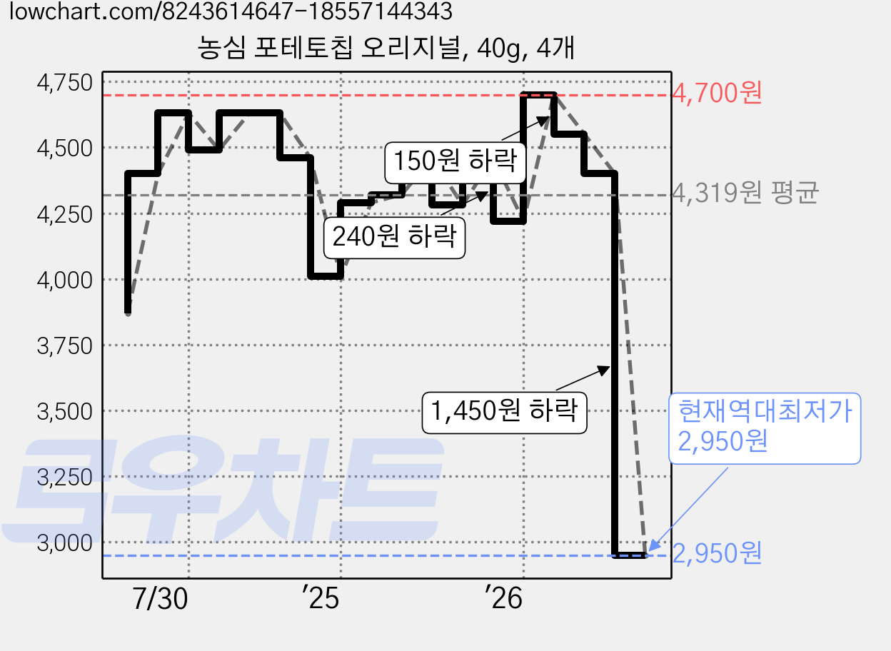 농심 포테토칩 오리지널, 40g, 4개 가격 변동 차트, 현재가 2,950원, 역대최저가