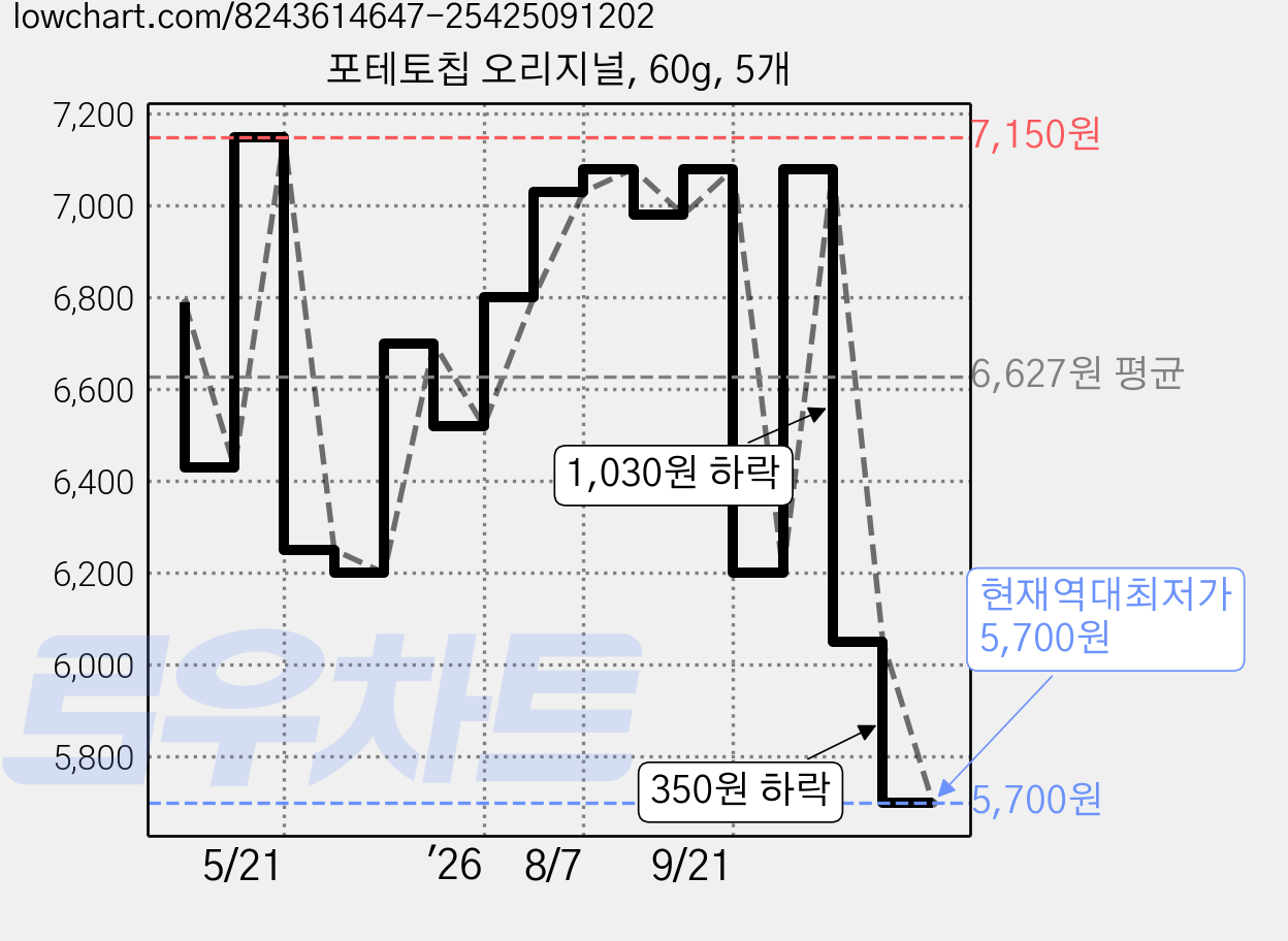포테토칩 오리지널, 60g, 5개 가격 변동 차트, 현재가 5,700원, 역대최저가