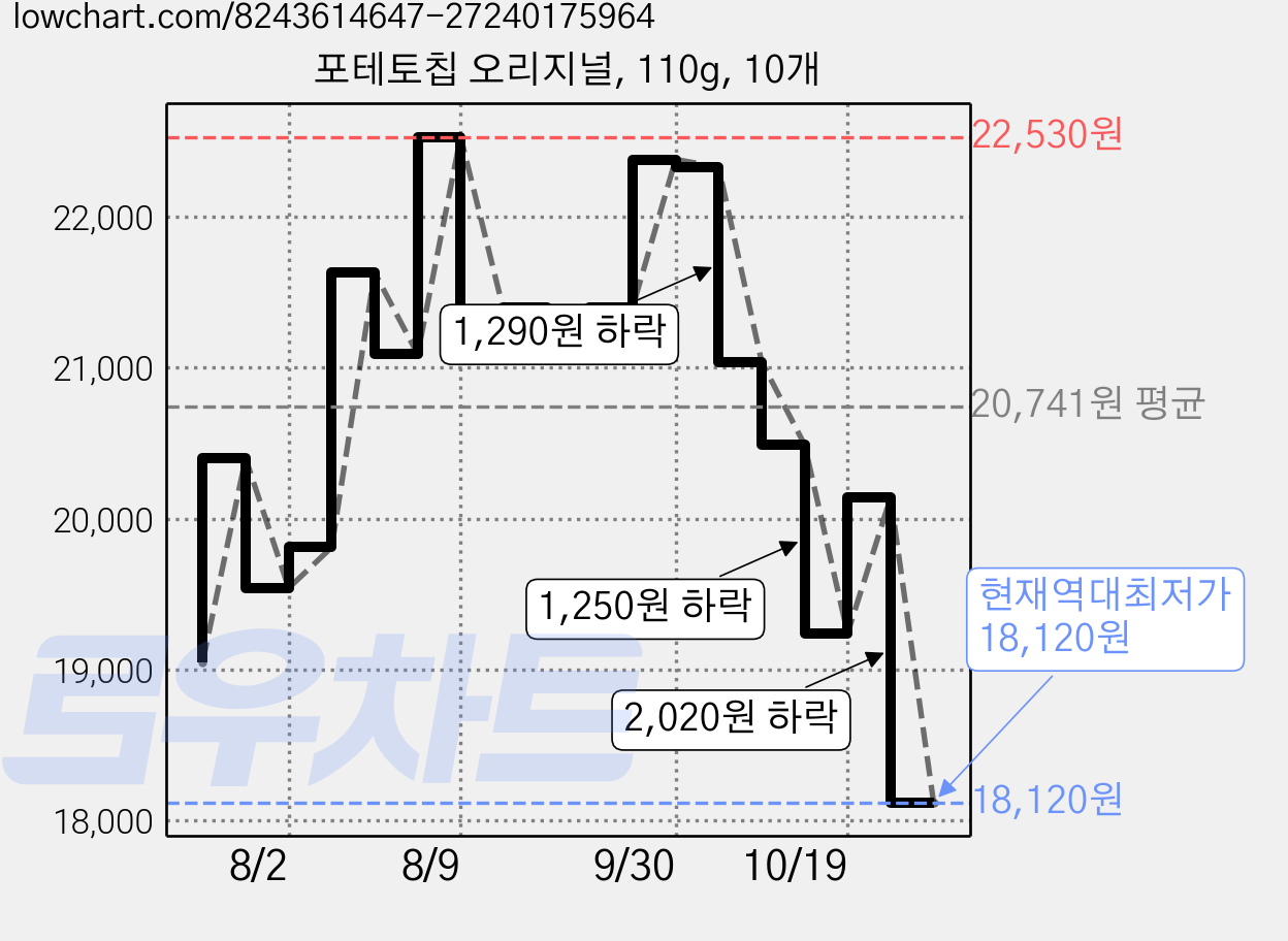포테토칩 오리지널, 110g, 10개 가격 변동 차트, 현재가 18,120원, 역대최저가