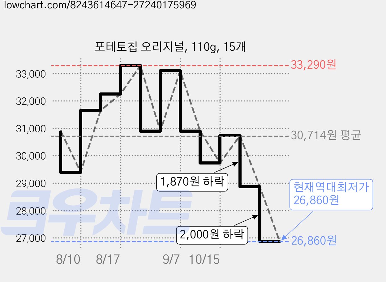 포테토칩 오리지널, 110g, 15개 가격 변동 차트, 현재가 26,860원, 역대최저가