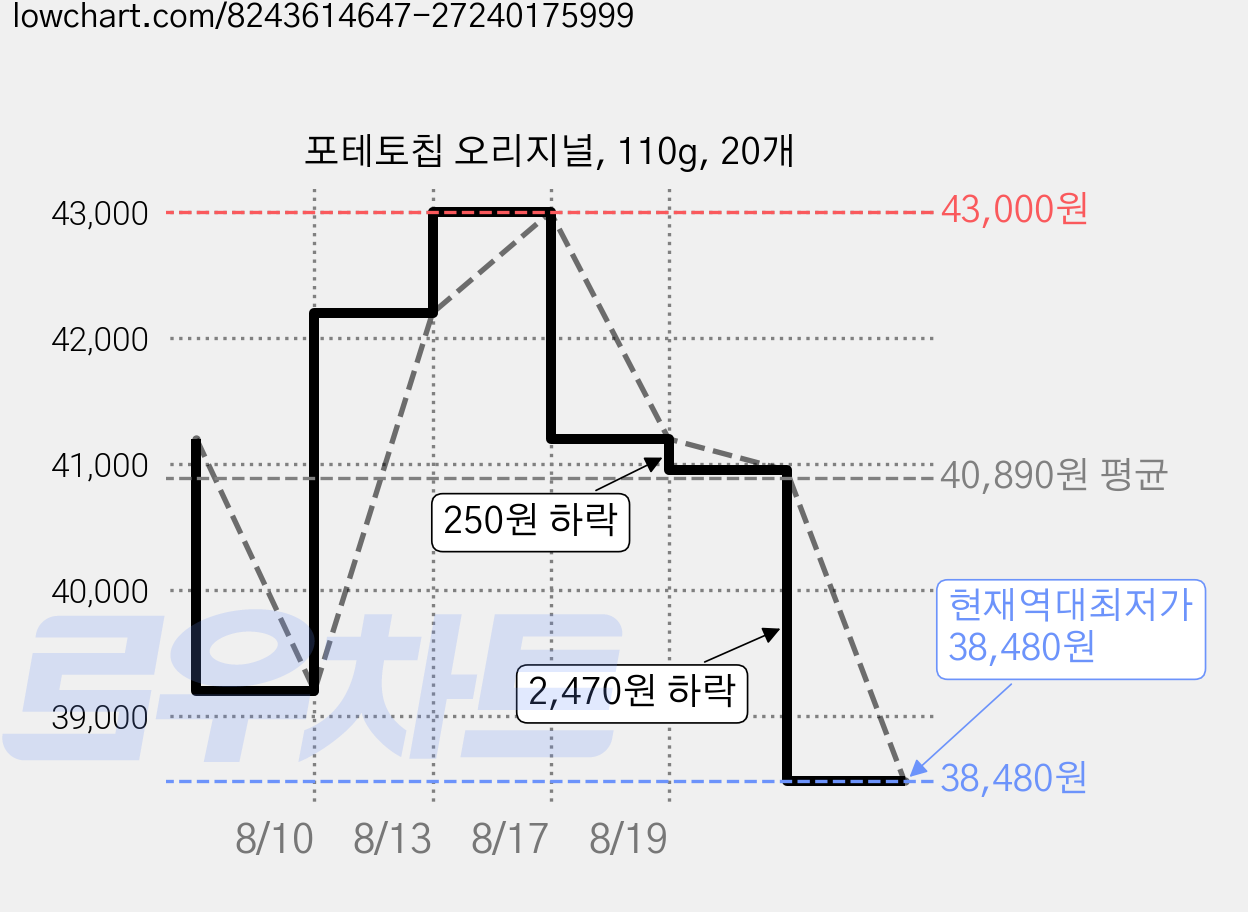 포테토칩 오리지널, 110g, 20개 가격 변동 차트, 현재가 38,480원, 역대최저가