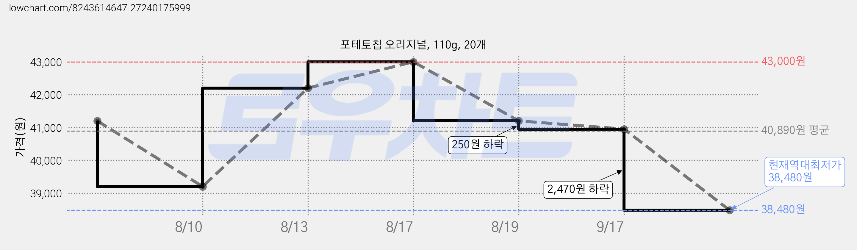 포테토칩 오리지널, 110g, 20개 가격 변동 차트, 현재가 38,480원, 역대최저가