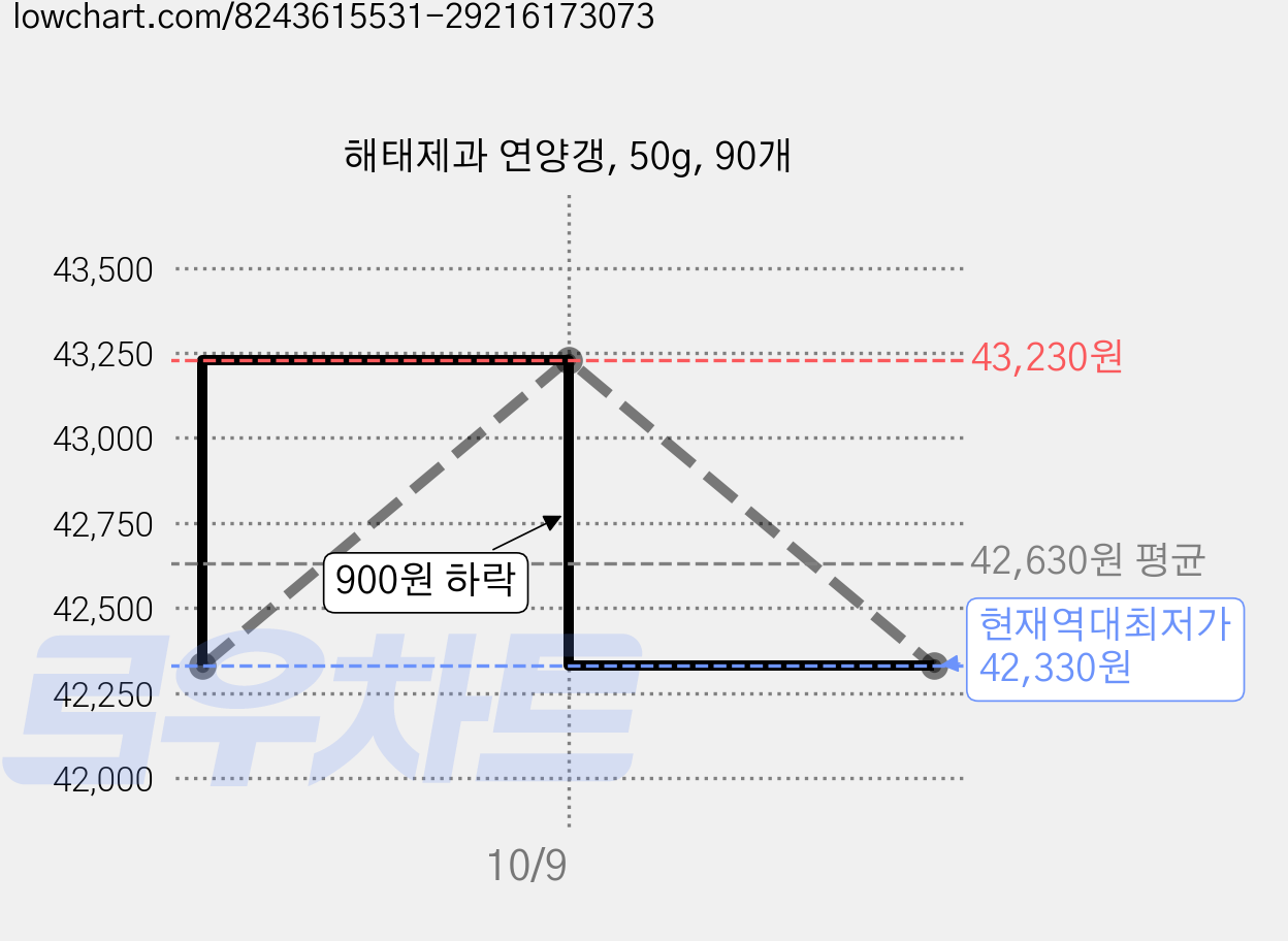 해태제과 연양갱, 50g, 90개 가격 변동 차트, 현재가 42,330원, 역대최저가