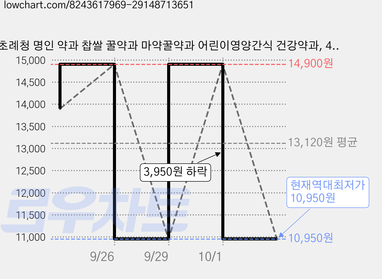 초례청 명인 약과 찹쌀 꿀약과 마약꿀약과 어린이영양간식 건강약과, 40g, 25개 가격 변동 차트, 현재가 10,950원, 역대최저가