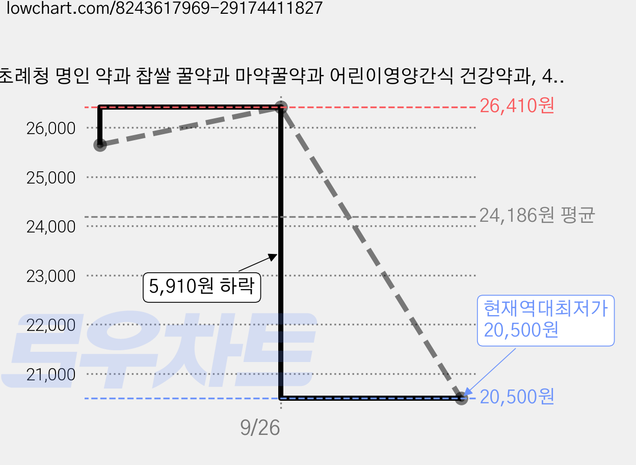 초례청 명인 약과 찹쌀 꿀약과 마약꿀약과 어린이영양간식 건강약과, 40g, 50개 가격 변동 차트, 현재가 20,500원, 역대최저가