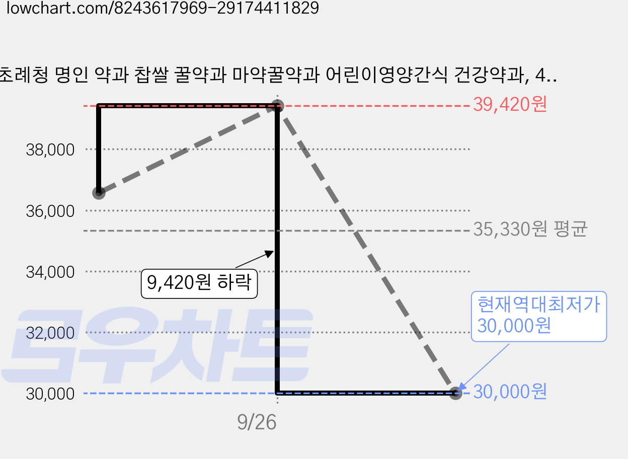 초례청 명인 약과 찹쌀 꿀약과 마약꿀약과 어린이영양간식 건강약과, 40g, 75개 가격 변동 차트, 현재가 30,000원, 역대최저가
