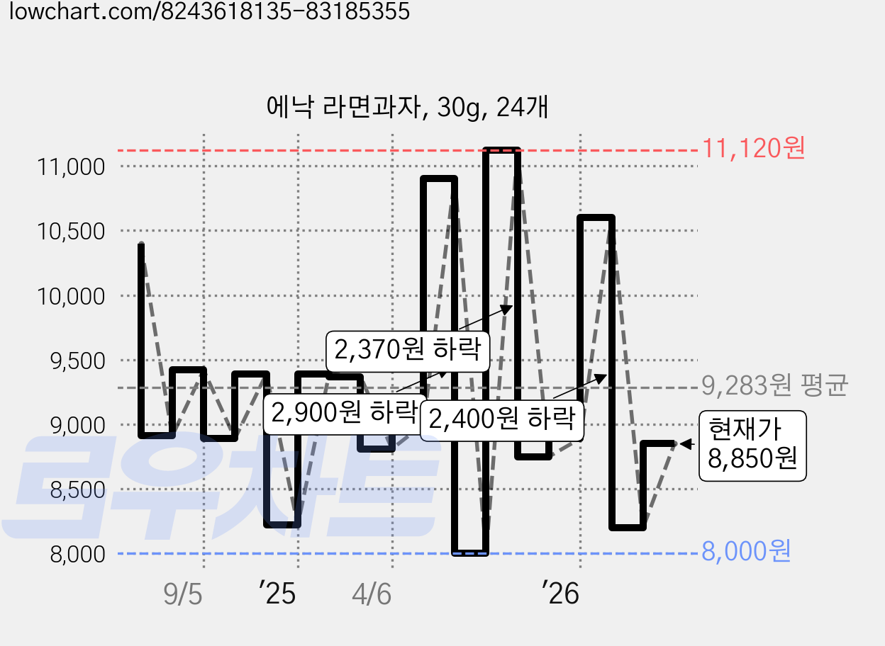 에낙 라면과자, 30g, 24개 가격 변동 차트, 현재가 8,850원, 관측 최저가 8,000원