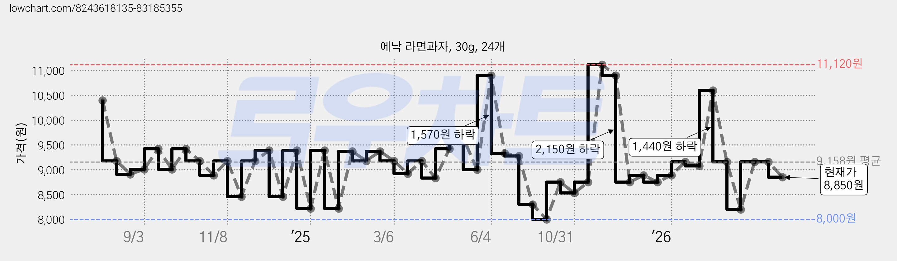 에낙 라면과자, 30g, 24개 가격 변동 차트, 현재가 8,850원, 관측 최저가 8,000원