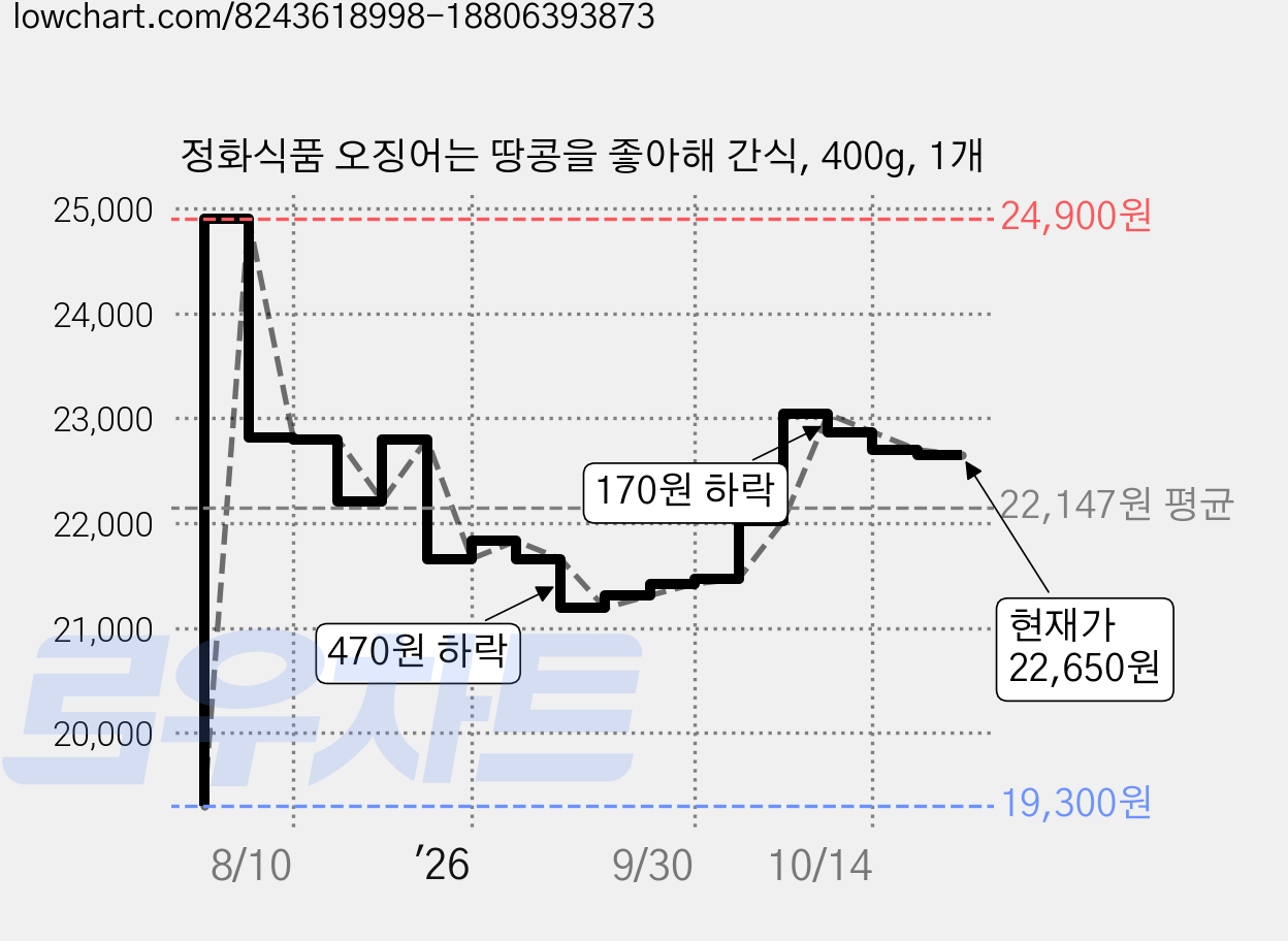 정화식품 오징어는 땅콩을 좋아해 간식, 400g, 1개 가격 변동 차트, 현재가 22,650원, 관측 최저가 19,300원