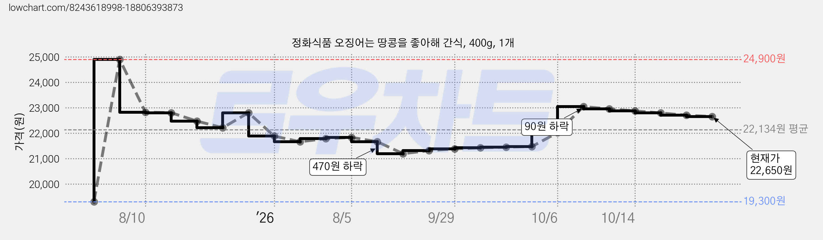 정화식품 오징어는 땅콩을 좋아해 간식, 400g, 1개 가격 변동 차트, 현재가 22,650원, 관측 최저가 19,300원