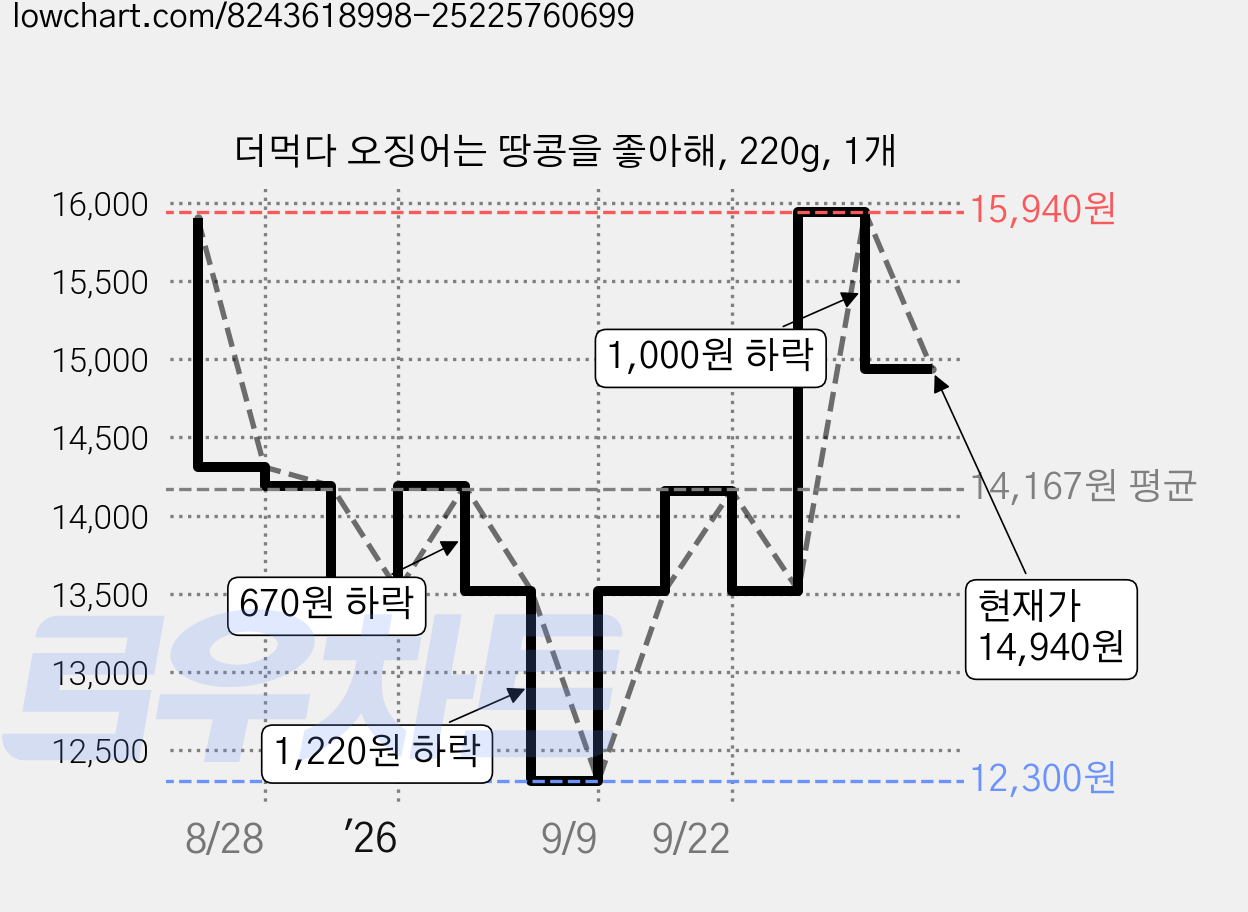 더먹다 오징어는 땅콩을 좋아해, 220g, 1개 가격 변동 차트, 현재가 14,940원, 관측 최저가 12,300원