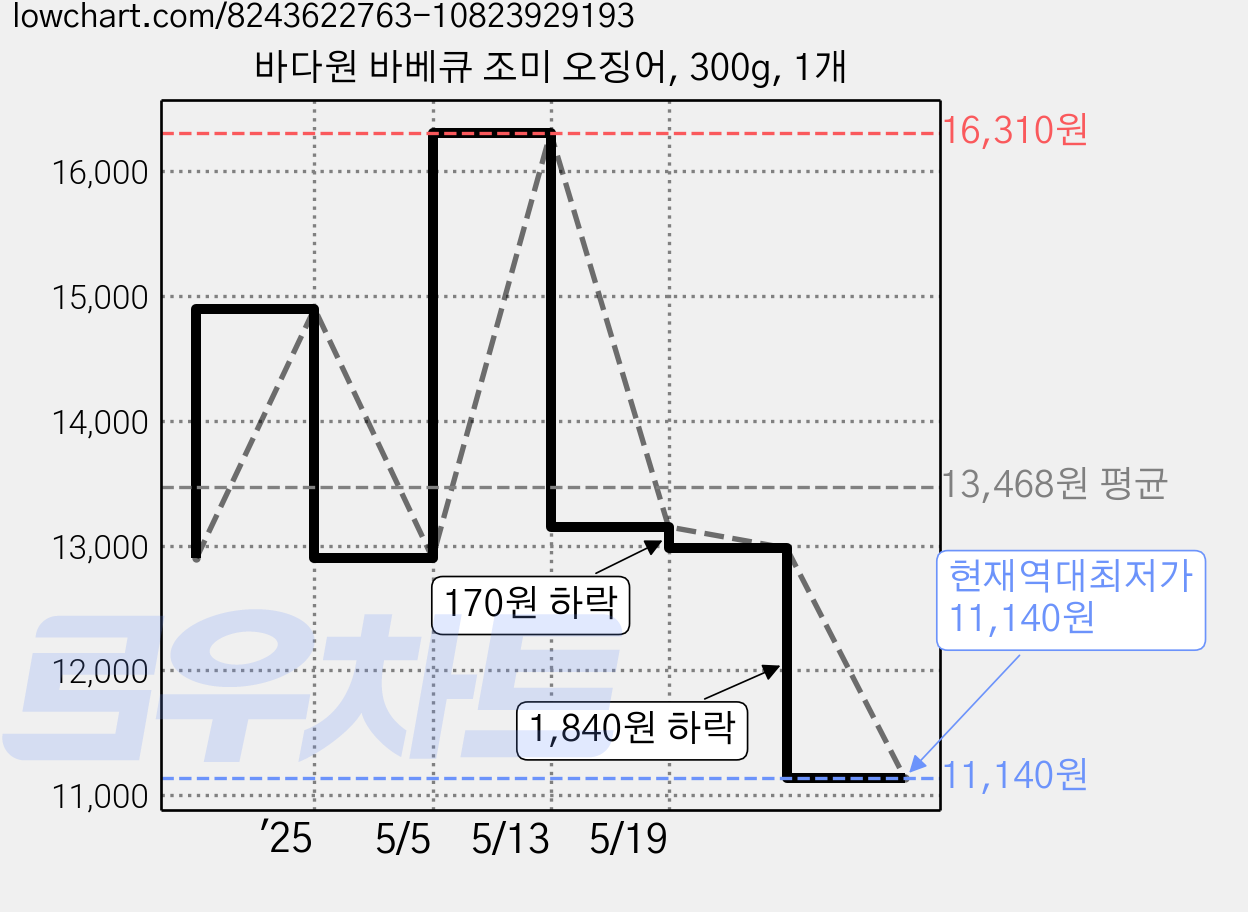 바다원 바베큐 조미 오징어, 300g, 1개 가격 변동 차트, 현재가 11,140원, 역대최저가