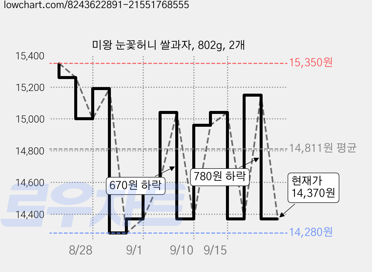 미왕 눈꽃허니 쌀과자, 802g, 2개 가격 변동 차트, 현재가 14,370원, 관측 최저가 14,280원