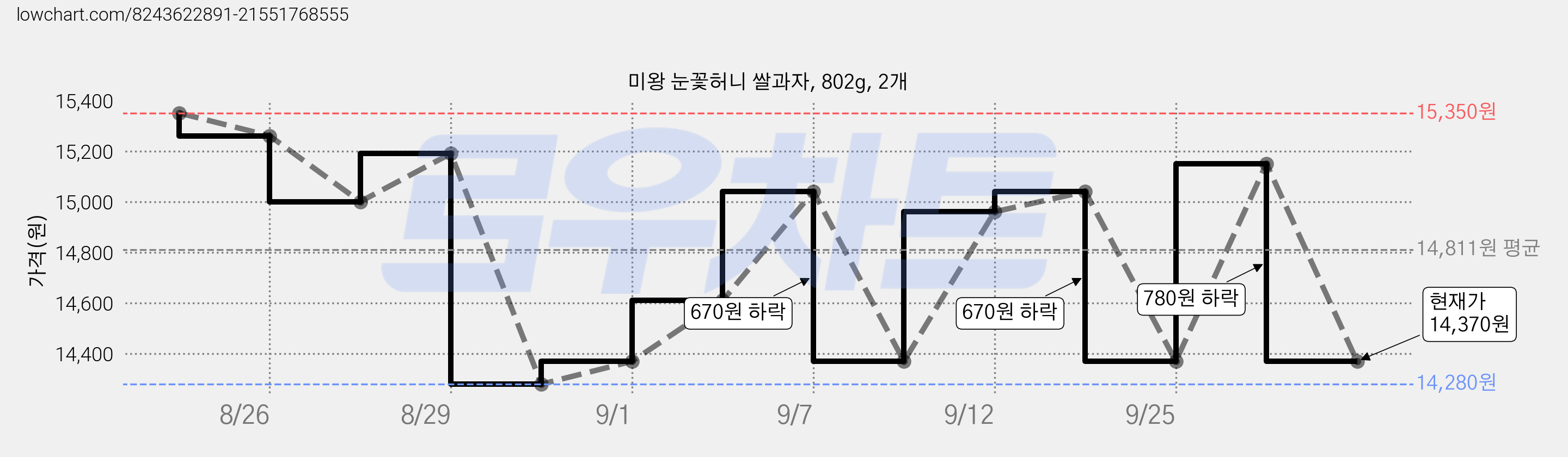 미왕 눈꽃허니 쌀과자, 802g, 2개 가격 변동 차트, 현재가 14,370원, 관측 최저가 14,280원