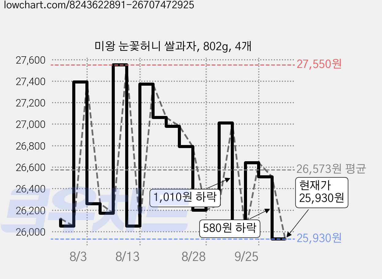 미왕 눈꽃허니 쌀과자, 802g, 4개 가격 변동 차트, 현재가 25,940원, 역대최저가