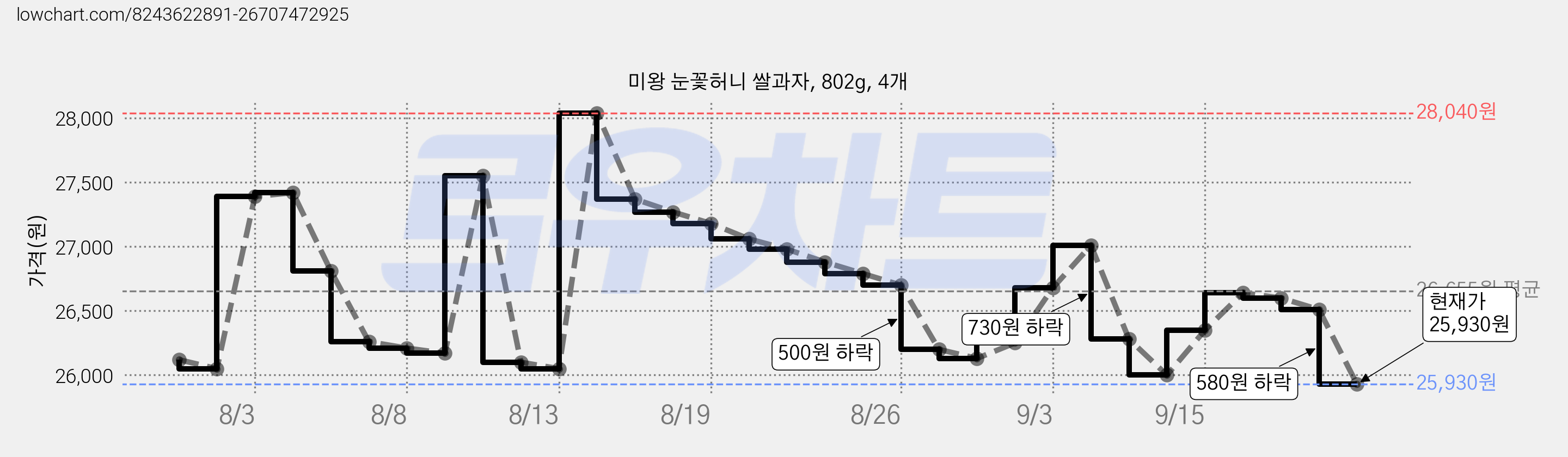 미왕 눈꽃허니 쌀과자, 802g, 4개 가격 변동 차트, 현재가 25,940원, 역대최저가