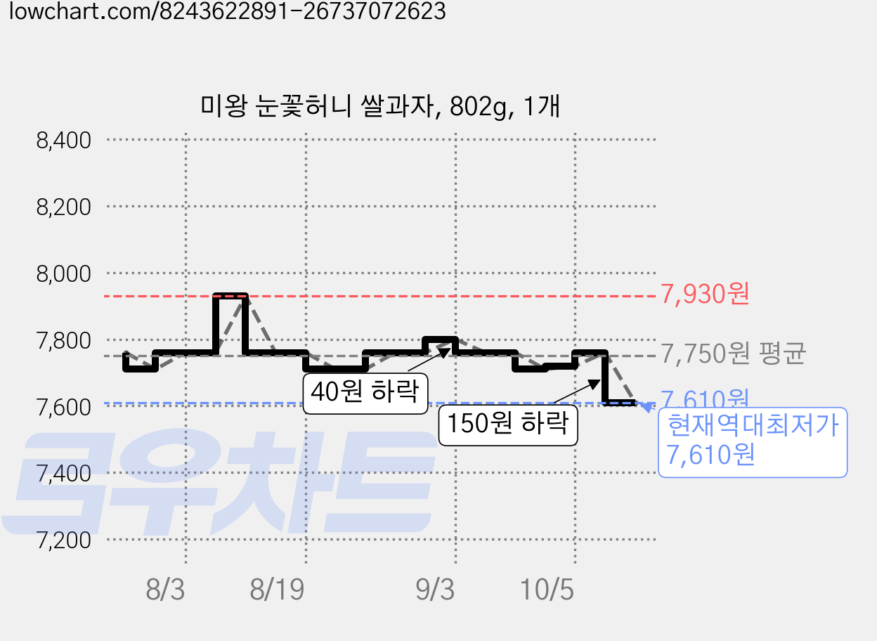 미왕 눈꽃허니 쌀과자, 802g, 1개 가격 변동 차트, 현재가 7,610원, 역대최저가