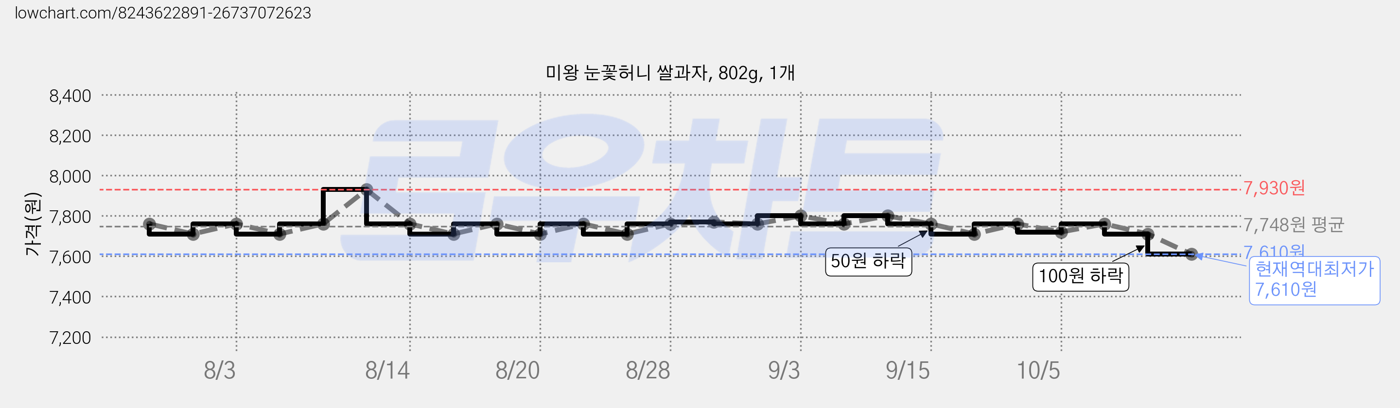 미왕 눈꽃허니 쌀과자, 802g, 1개 가격 변동 차트, 현재가 7,610원, 역대최저가